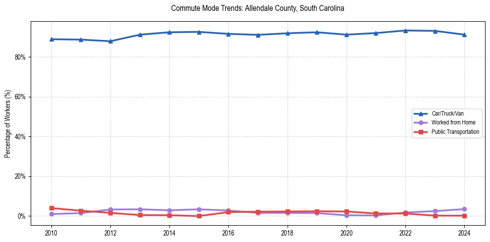 Transportation trends in Allendale County, South Carolina