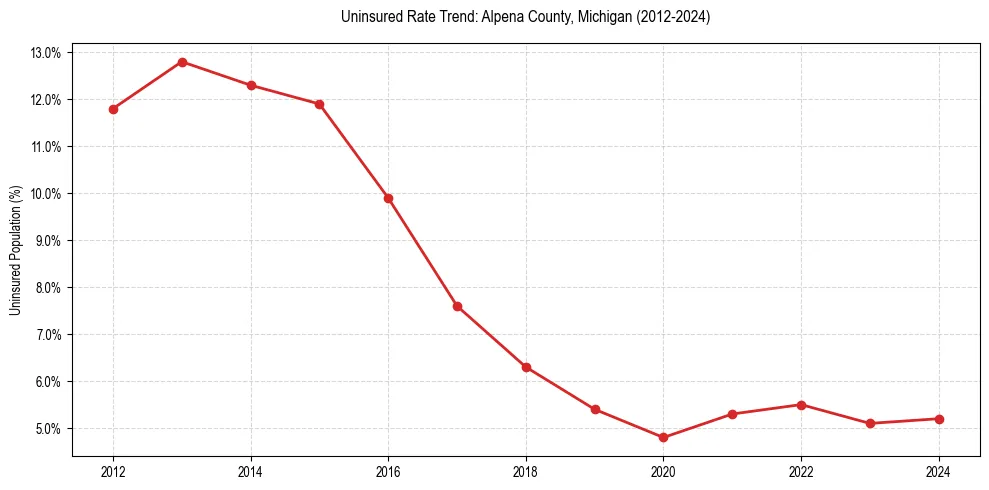 Uninsured trend chart for Alpena County, Michigan