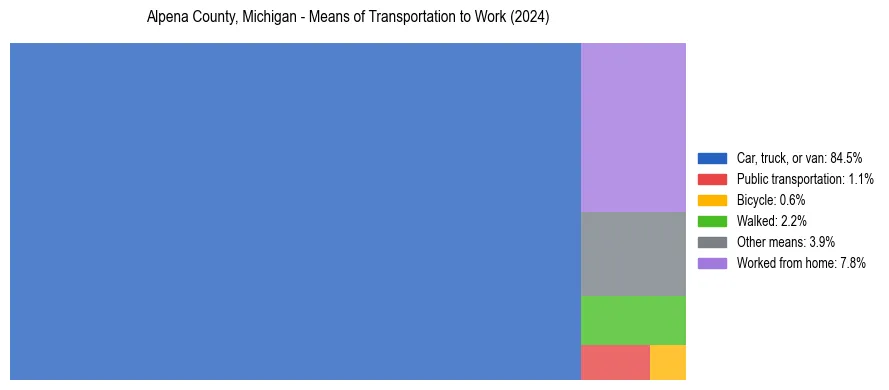 Commute modes in Alpena County, Michigan