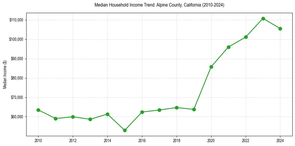 Income trend for 