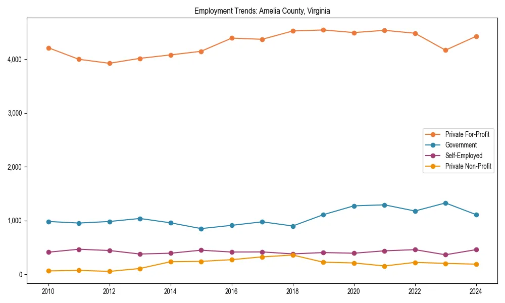 Long-term employment trends in 