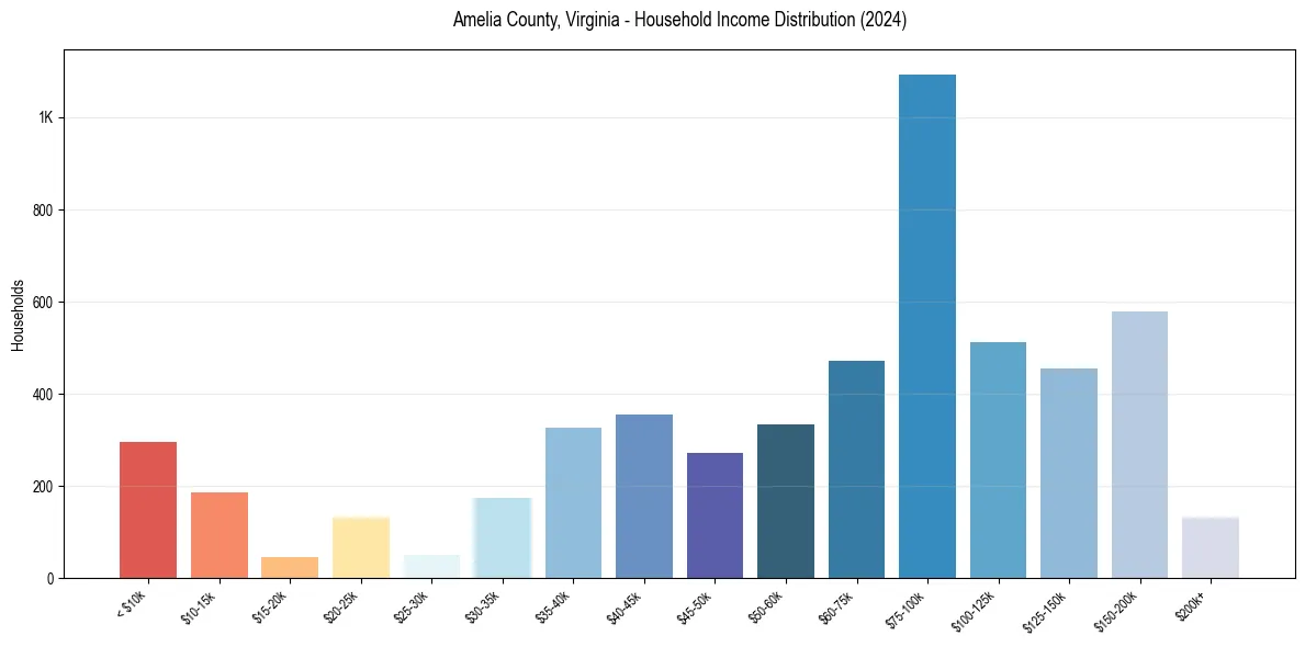 Income Distribution for 