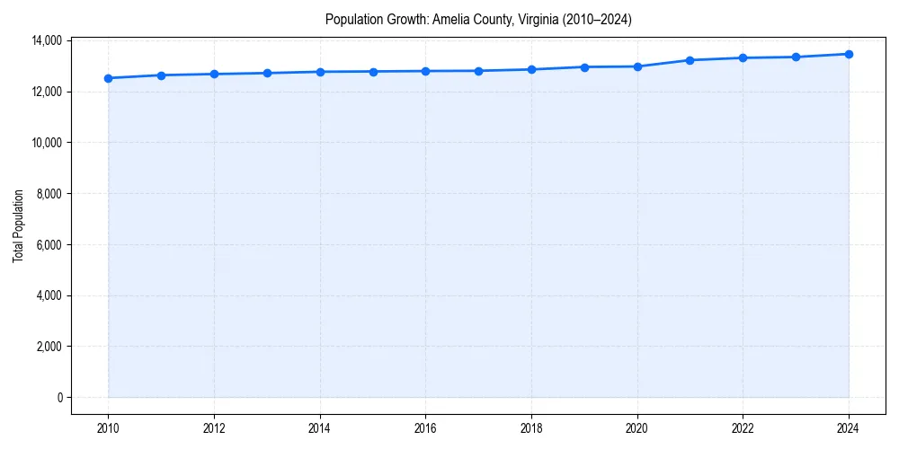 Population trends in 