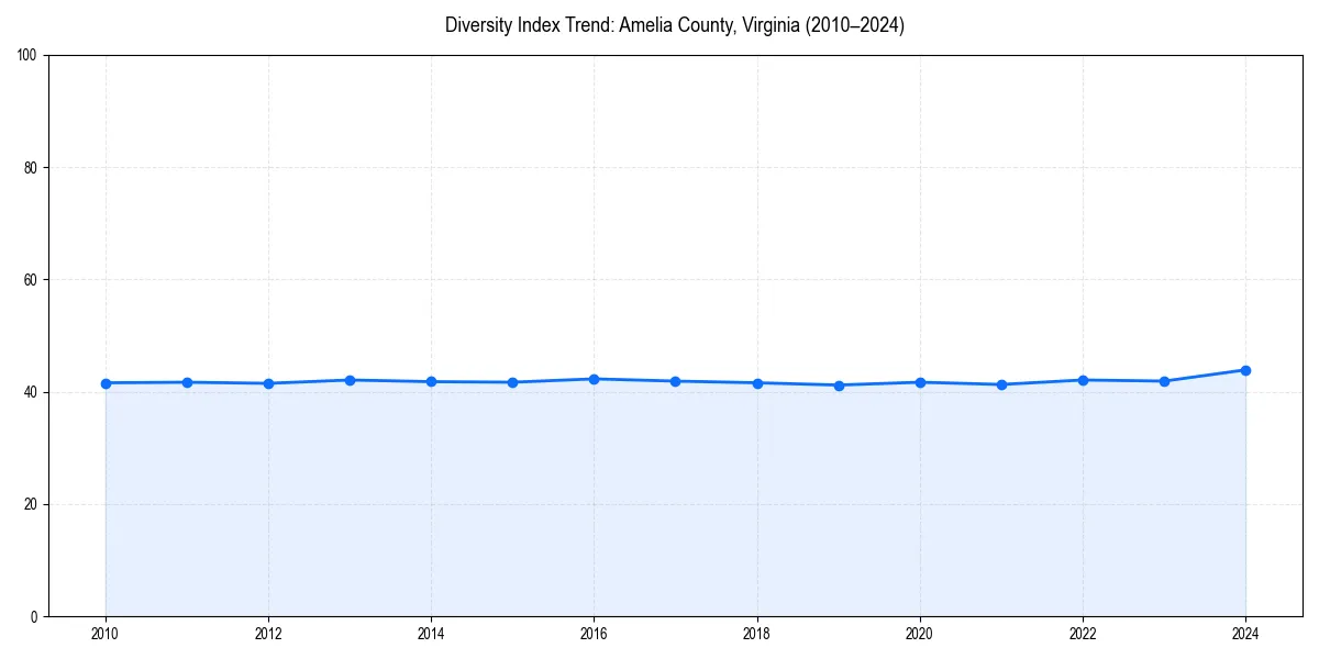 Line chart showing diversity index trends for 