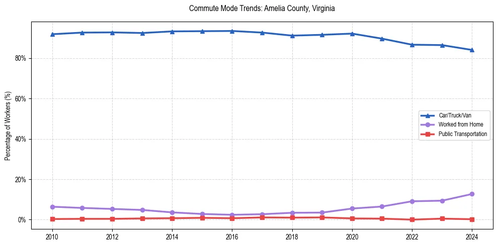 Transportation trends in Amelia County, Virginia
