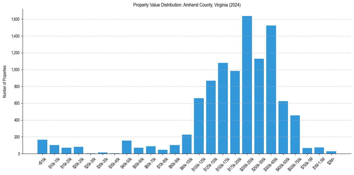 Value Distribution for 