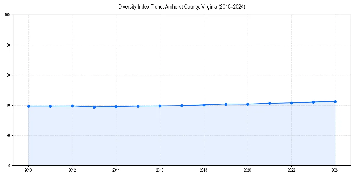 Line chart showing diversity index trends for 