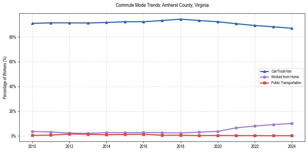 Transportation trends in Amherst County, Virginia