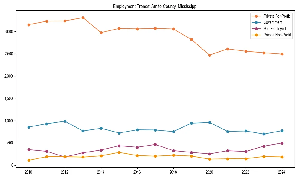 Long-term employment trends in 