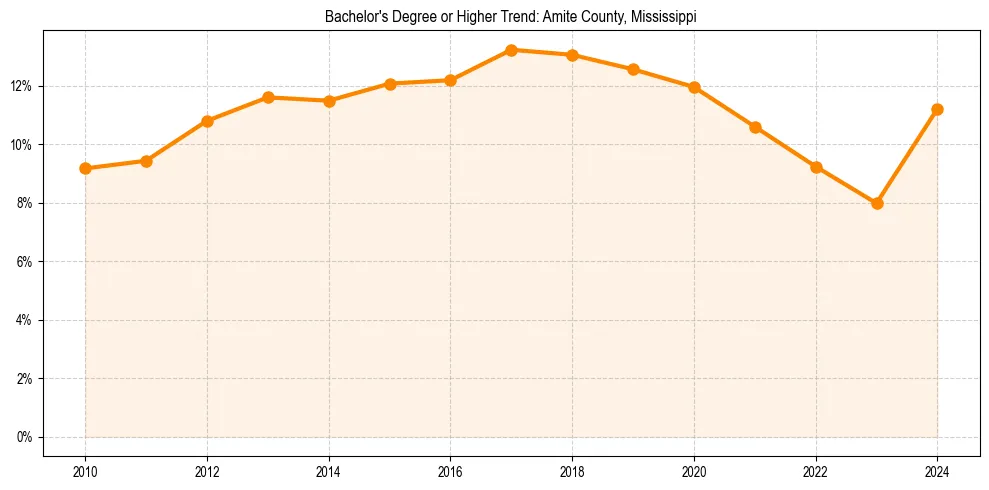 Trend chart showing bachelor degree growth in 