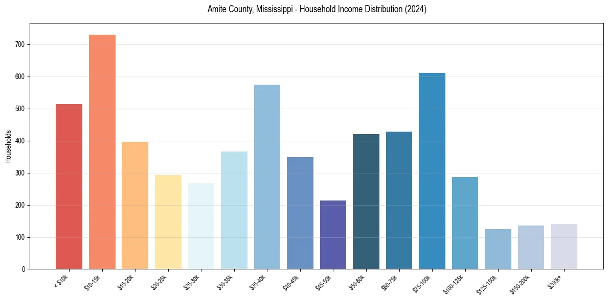 Income Distribution for 