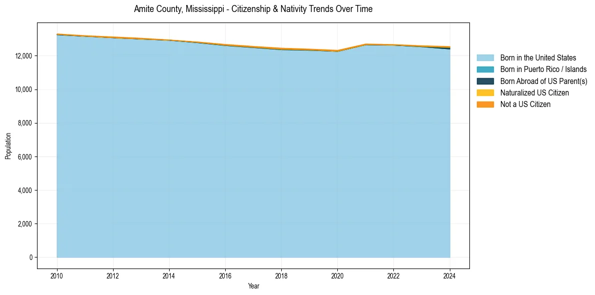 Historical nativity trends for 