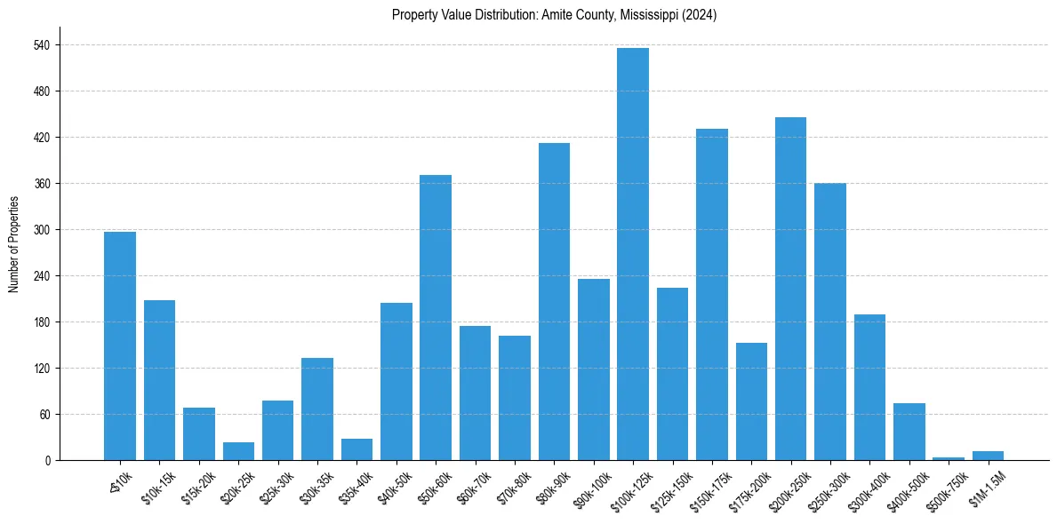 Value Distribution for 