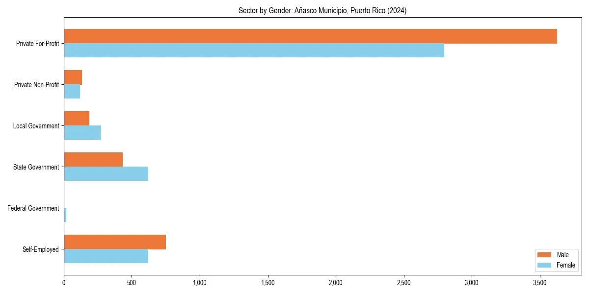 Employment sector breakdown by gender in 