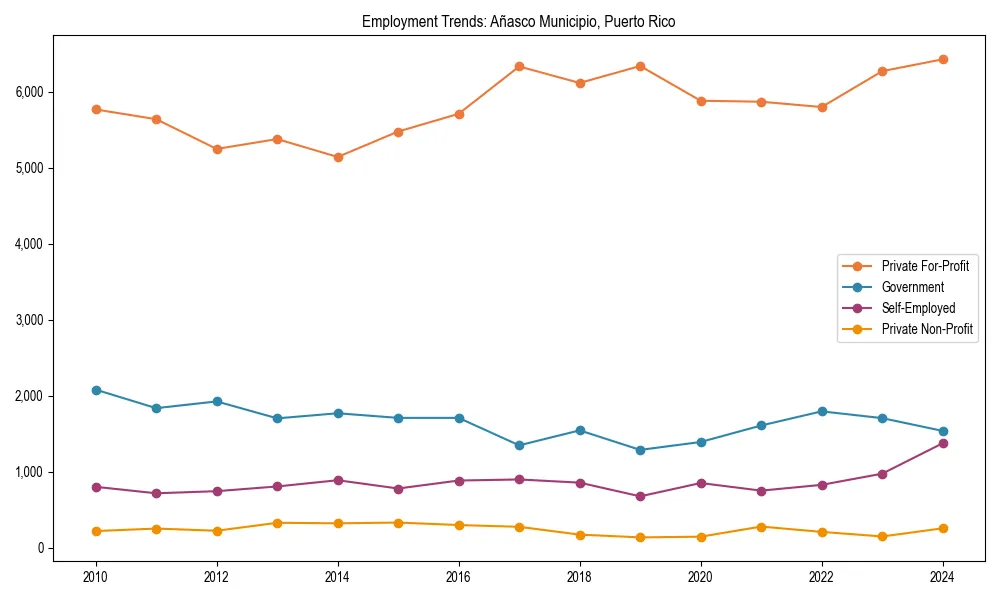 Long-term employment trends in 
