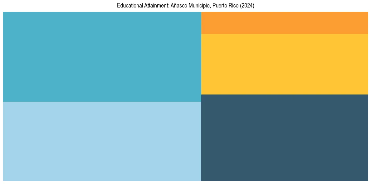 Education Treemap for  in 2024