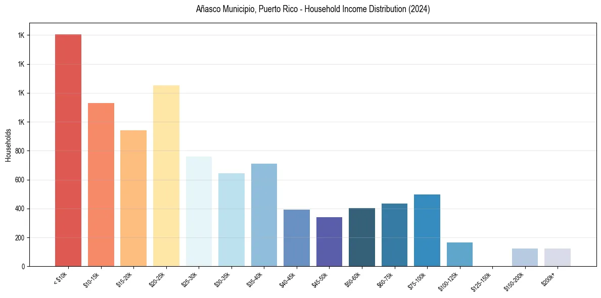 Income Distribution for 