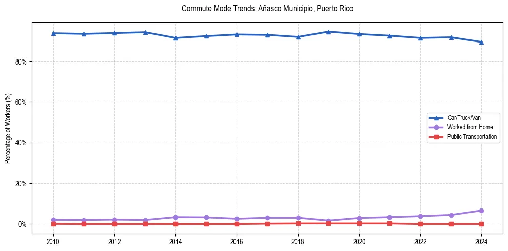 Transportation trends in Añasco Municipio, Puerto Rico