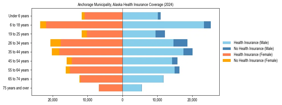 Health insurance pyramid for Anchorage Municipality, Alaska