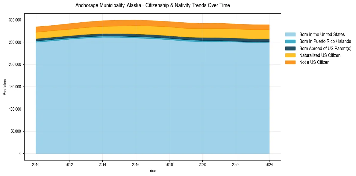Historical nativity trends for 