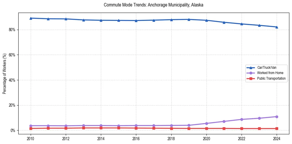 Transportation trends in Anchorage Municipality, Alaska