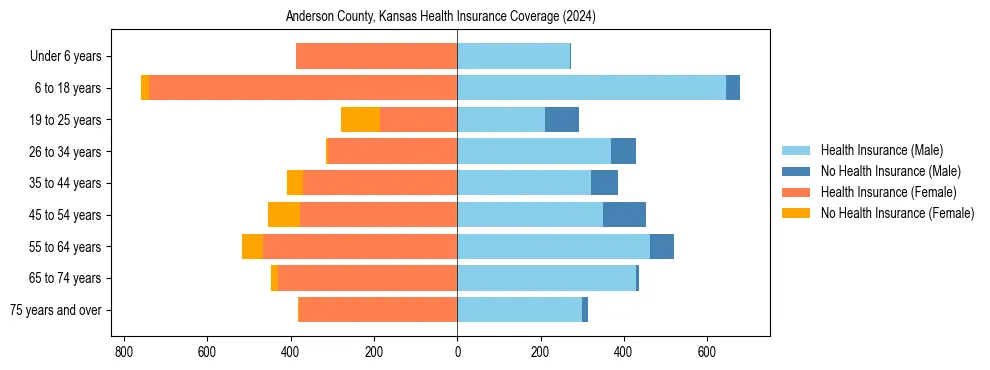 Health insurance pyramid for Anderson County, Kansas