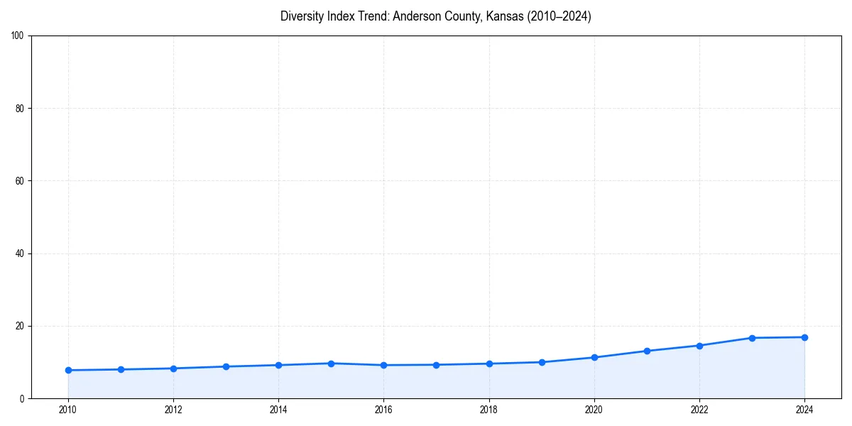 Line chart showing diversity index trends for 