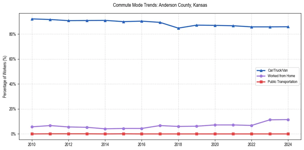Transportation trends in Anderson County, Kansas