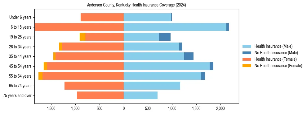 Health insurance pyramid for Anderson County, Kentucky