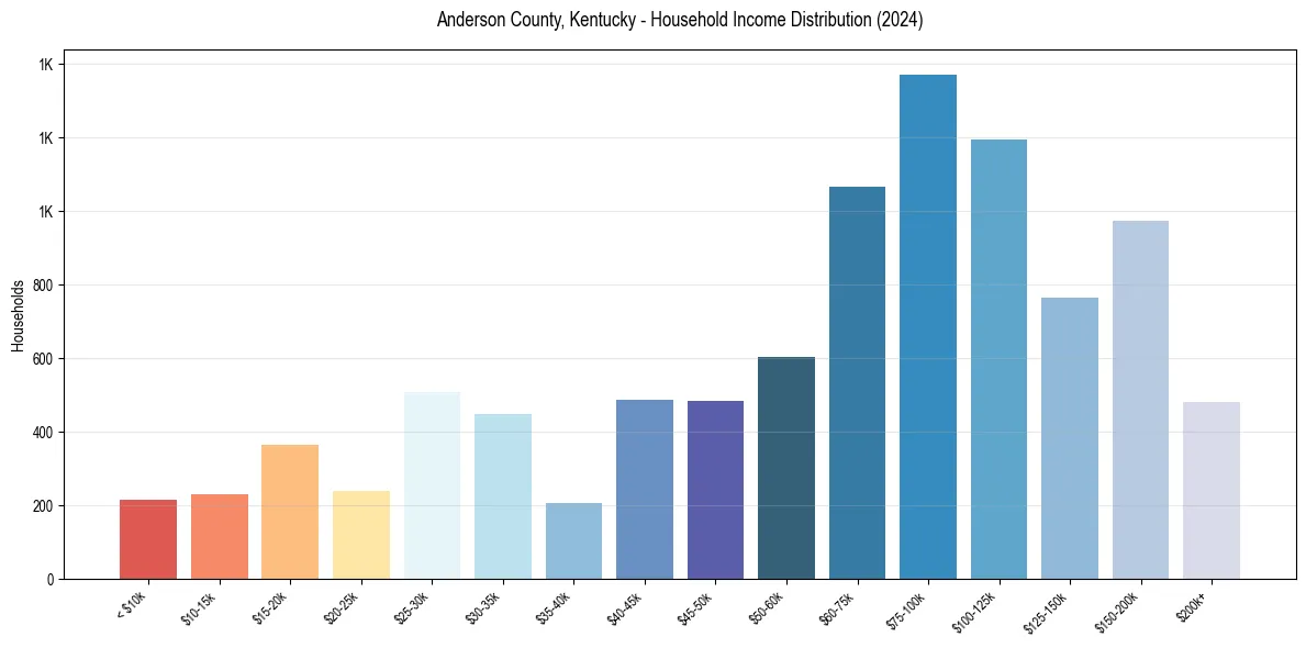 Income Distribution for 