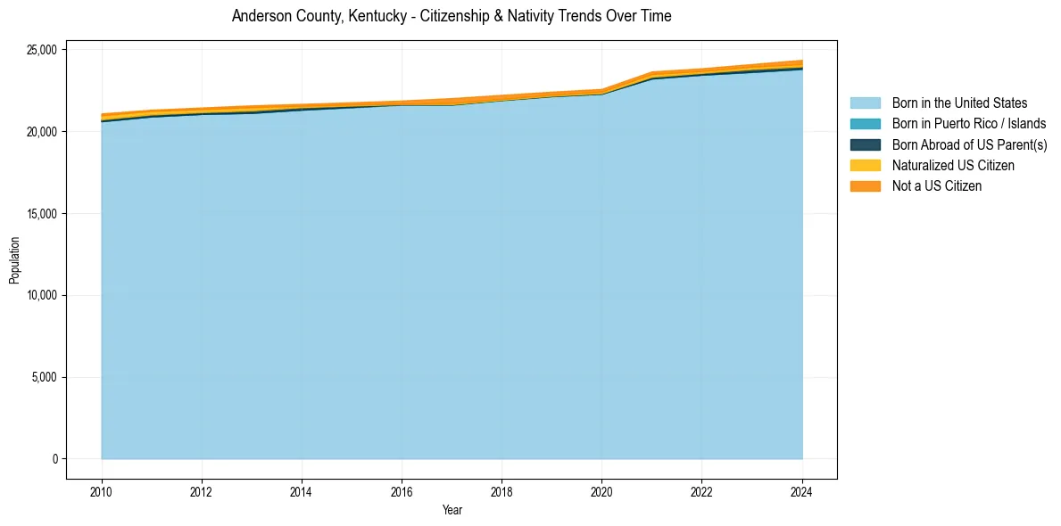 Historical nativity trends for 