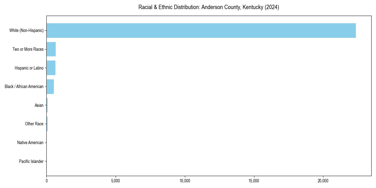 Bar chart showing racial distribution in  for 2024