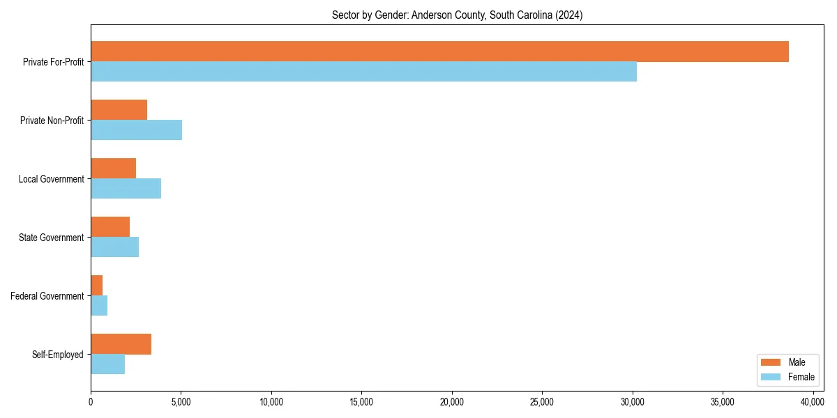 Employment sector breakdown by gender in 