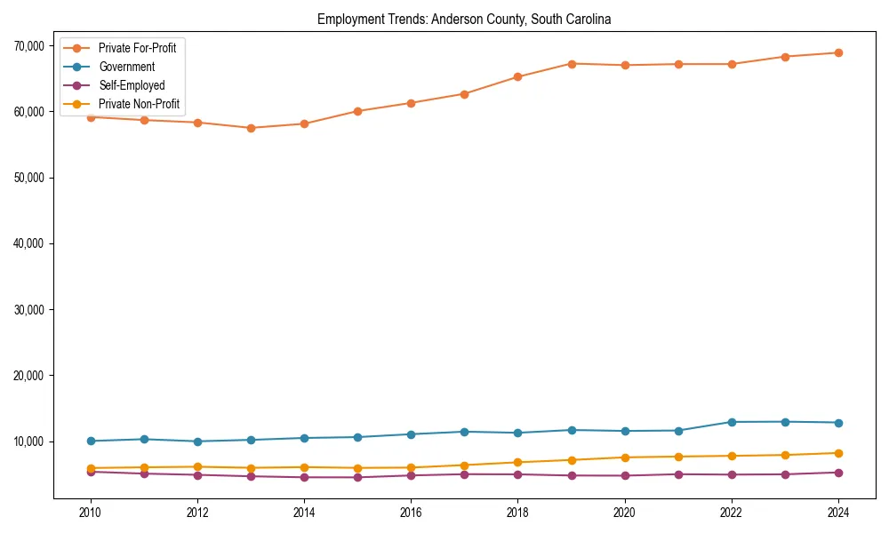 Long-term employment trends in 