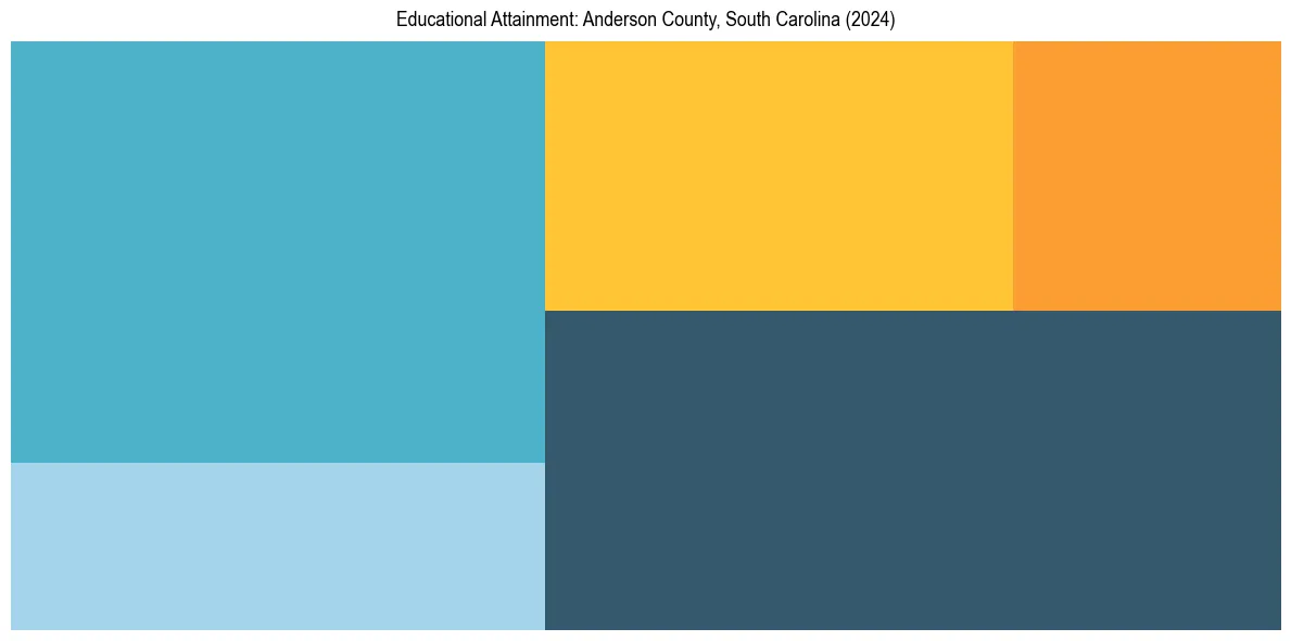 Education Treemap for  in 2024