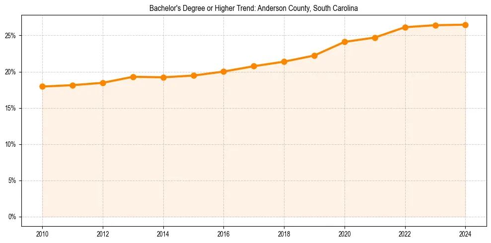 Trend chart showing bachelor degree growth in 