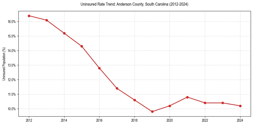 Uninsured trend chart for Anderson County, South Carolina