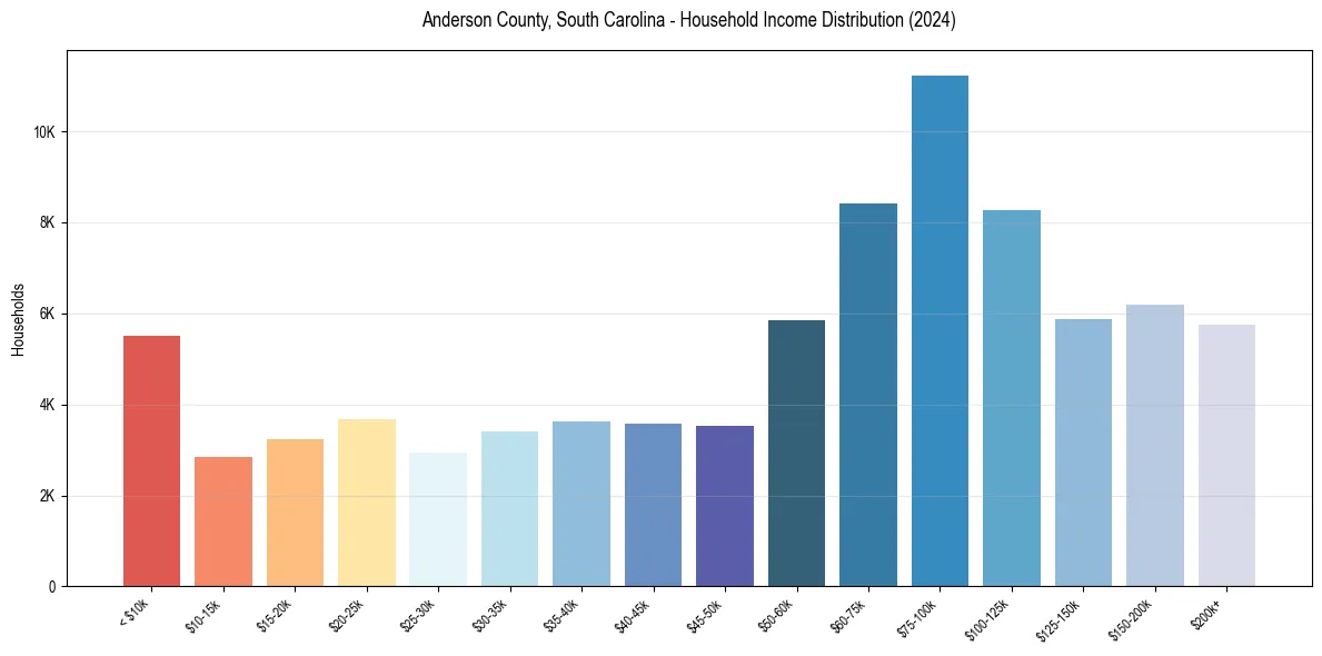 Income Distribution for 