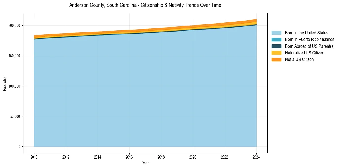 Historical nativity trends for 