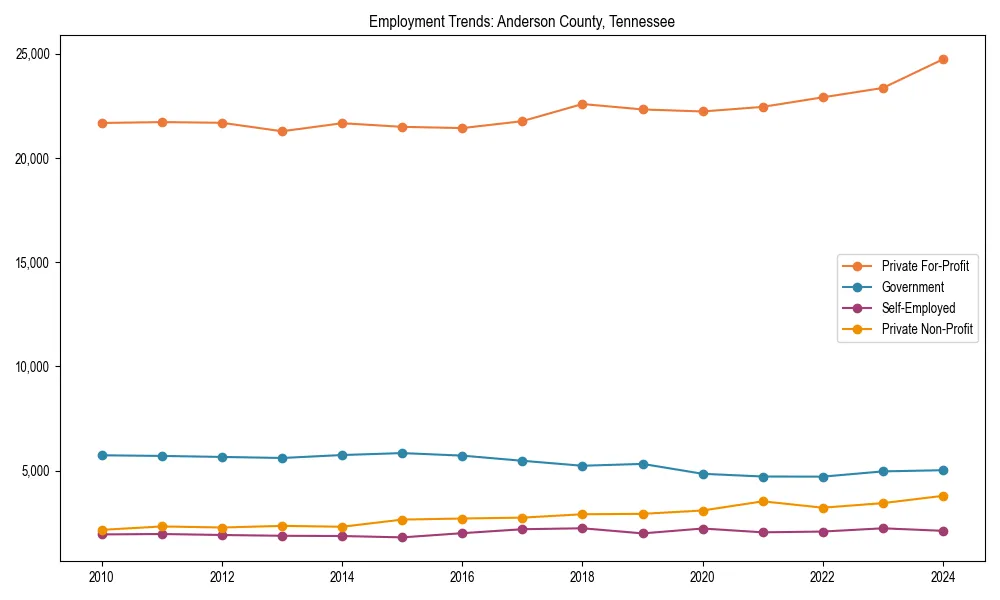 Long-term employment trends in 