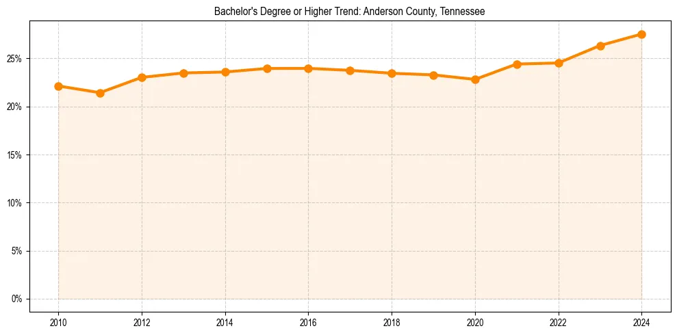 Trend chart showing bachelor degree growth in 