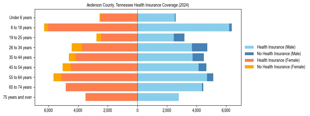 Health insurance pyramid for Anderson County, Tennessee