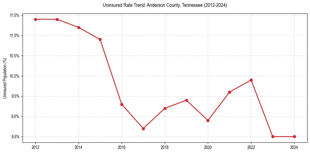 Uninsured trend chart for Anderson County, Tennessee