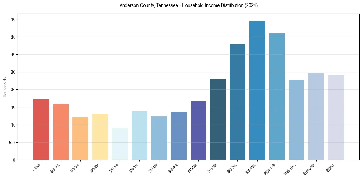 Income Distribution for 