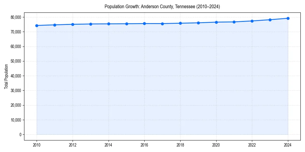 Population trends in 