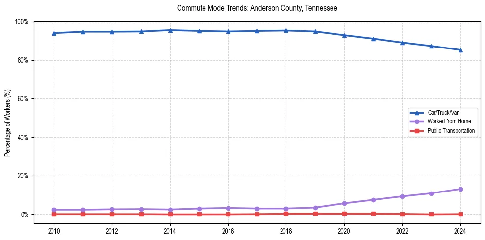 Transportation trends in Anderson County, Tennessee