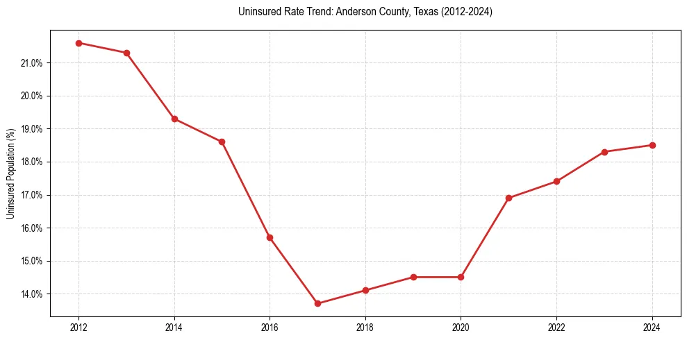 Uninsured trend chart for Anderson County, Texas