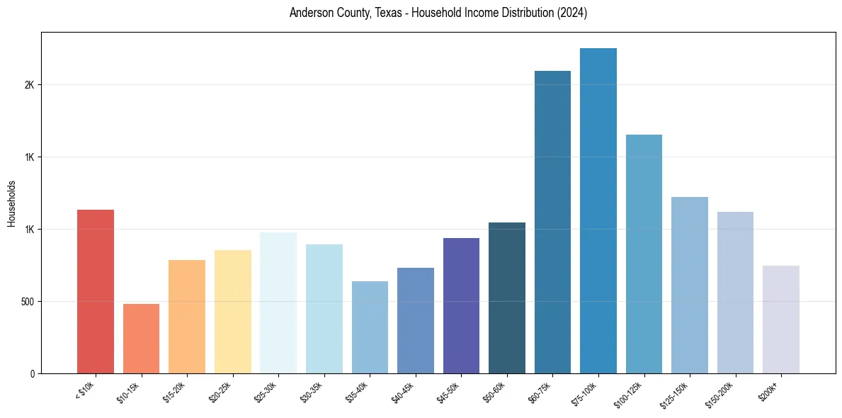 Income Distribution for 