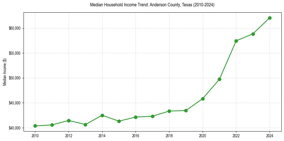 Income trend for 