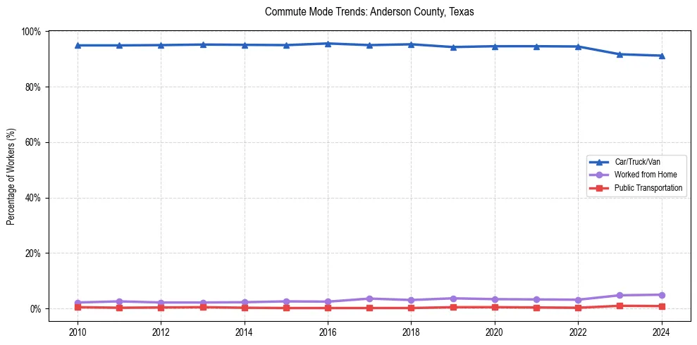 Transportation trends in Anderson County, Texas
